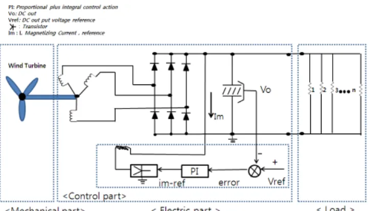 Figure 2. Schematic diagram of small wind power generation system (300 W). 것이다.  하지만  이  경우도  바람의  방향이나  풍속과  함께 지속적으로  바람부는  시간에  대한  측정이  필요할  것이다 
