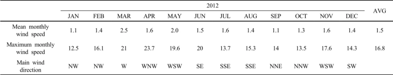 Table 3. 2012 Wind Speed Data (Rooftop of Chungbuk Nat’l Univ. 5th Engineering Building)