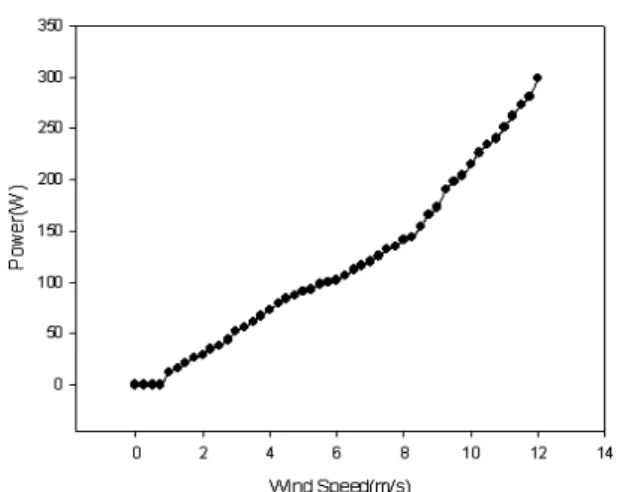 Figure 4. Generation according to wind speed of 1 kW generator.