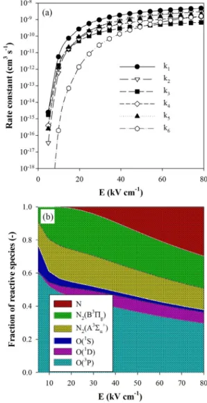 Figure 7. (a) Rate constants for electron-molecule collision processes  as a function of electric field, and (b) fraction of reactive species.