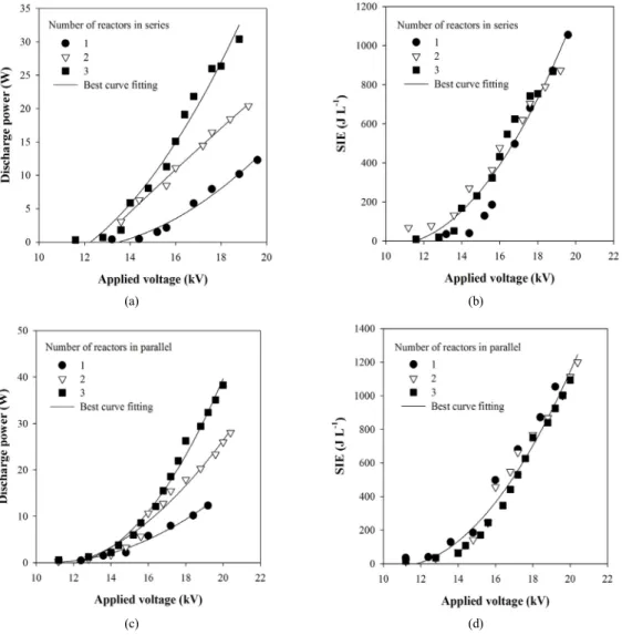 Figure 9. Dependence of discharge power and specific input energy on the applied voltage for series reactor connections (a and b) and parallel  reactor connections (c and d).