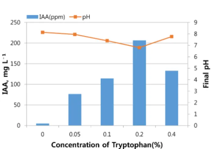 Fig. 8. The effect of concentration of L-tryptophan(%) on Cell Growth from Arthrobacter enclensis Yangsong-1