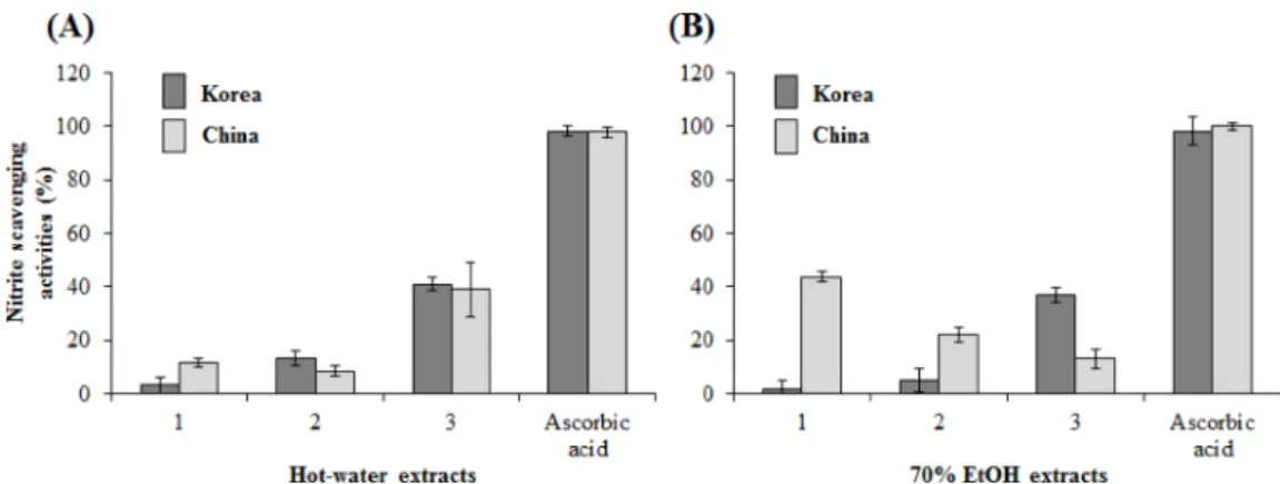 Fig. 3. Total polyphenol contents of hot-water (A) and 70% ethanol (B) extracts from different three mushrooms produced in Korea and China (1; Hericium erinaceus, 2; Cordyceps militaris, 3; Ganoderma lingzhi)