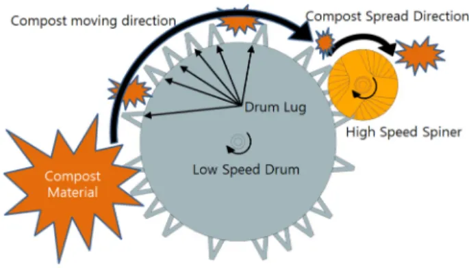 Fig. 3. Lug shape of compost turner