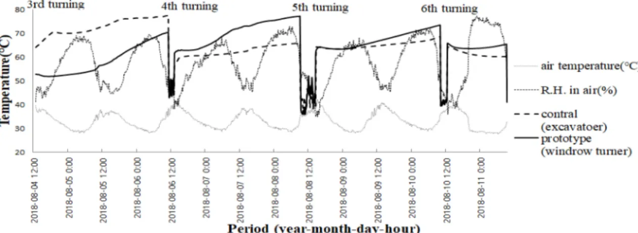 Fig. 9. Temperature distribution on compost inside file(half cross section at last stage of outdoor composting process) 