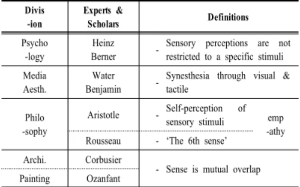 Table 3. Definitions of Synesthesia