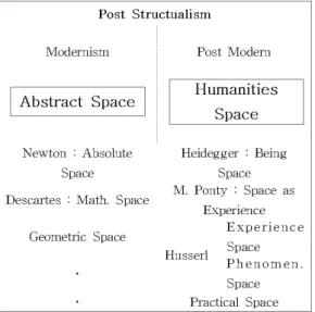 Table 7. Aspect of the Space based on Post-Structualism 