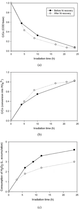 Figure 2. Normalized COD (a), PO 4 -P (b) variation and H 2 O 2