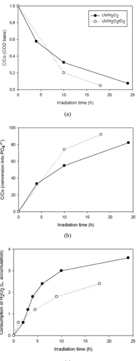 Figure 4. Normalized COD (a), PO 4 -P (b) variation and H 2 O 2