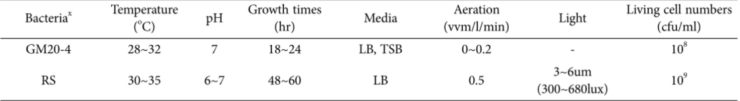 Table 2. Cultivation condition of the two bacteria used in this study Bacteria x Temperature