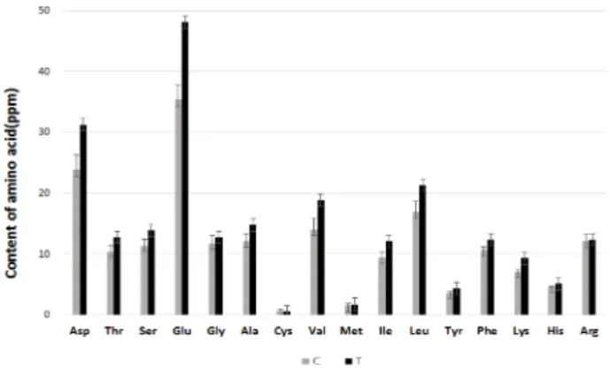 Table 5. Chemical properties according to the substrates composition Treatment x T-N (%) T-C(%) C/N pH Moisture of substrate (%)  Control 1.80 46.4 25.9 5.1 66 T1 1.92 45.3 23.5 5.1 66 T2 1.78 45.3 24.7 4.9 68 T3 2.04 45.9 22.5 4.5 67