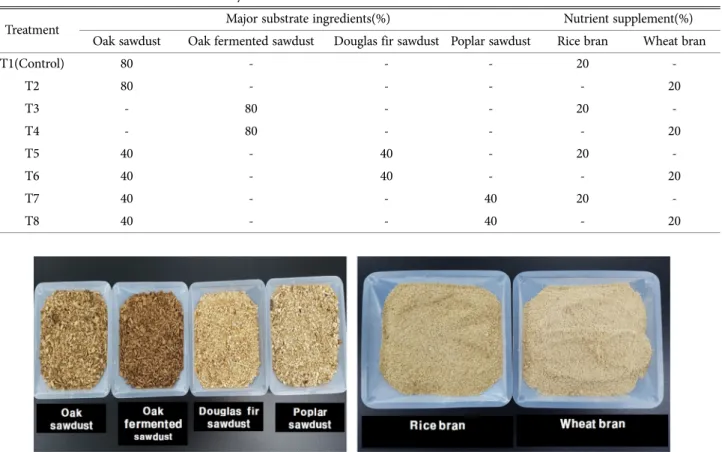 Table 1. Mixed ratio of medium materials by treatment 