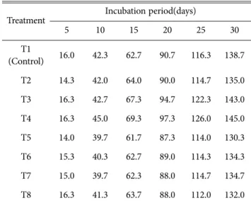 Table 2. Chemical properties of mixed substrates  Treatment Moisture  content(%) pH Total  carbon(%) Total  nitrogen(%) C/N Ratio T1 (Control) 58.2 5.5 46.00 0.54 85.2 T2 60.1 5.9 47.23 0.82 57.6 T3 58.0 5.5 46.36 0.59 79.0 T4 59.6 5.7 46.20 0.74 62.2 T5 5