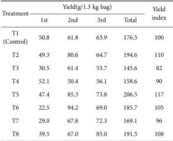 Table 8. Yield of ‘Sanjo 701’ in mixed substrate Treatment