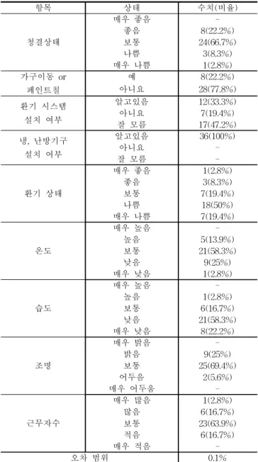 표 2에서 보여 지듯이 36명의 조사자들 모두 실 내공기질에 대한 문제인식을 가지고 있다. 그중 “약 간 관심이 있다”가 66.7%의 응답률로 가장 높았다
