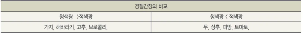 표 1. 각종 원예작물의 있어서 청색광 및 적색광에서의 경절간 신장 차이(雨木若慶 등, 2008) 경절간장의 비교 청색광 〉 적색광 청색광〈 적색광 가지, 해바라기, 고추, 브로콜리,  무, 상추, 피망, 토마토, 표 2