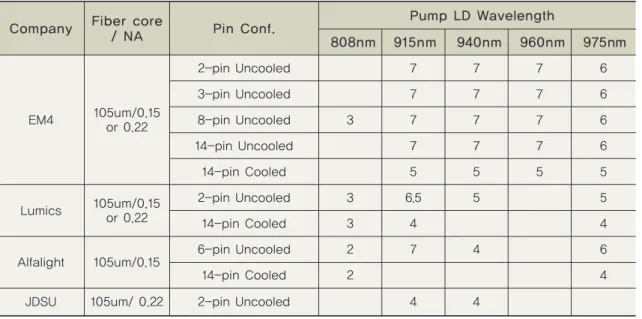 표 1. 판매 회사별 pump LD output power(W)