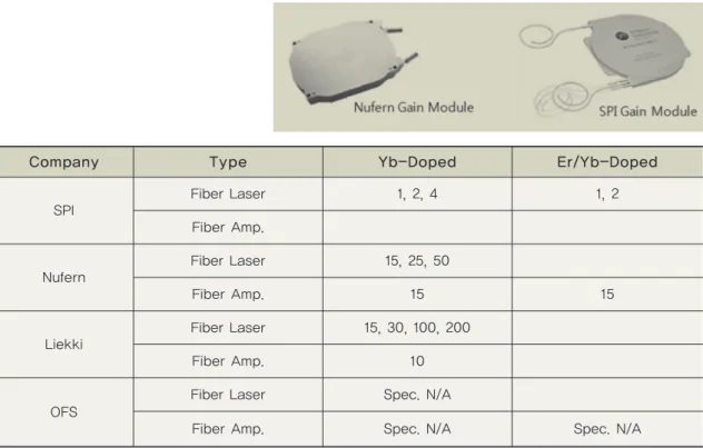 표 7. 회사별 판매 고출력 광섬유 레이저 제원 Company 1=1.0 mm 1.5 mm 2.0 mm IPG CW(W) 5, 10, 20, 50, 100, 200, 500, 1K, 2K, 5K, 10K 10, 20, 50, 100, 1K 150 Pulse(mJ) 0.5, 1, 2, 4, 10 0.5 SPI Photonics CW(W) 10~100 20, 150, 200 5, 10 Pulse(mJ) 0.5, 0.6, 0.8 Keopsys CW(W) 1~5