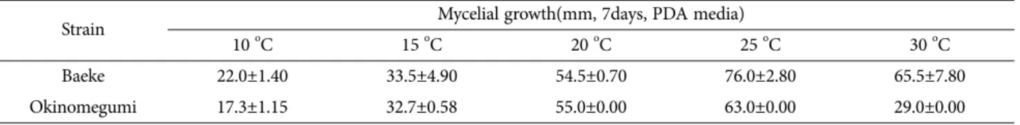 Table 3. Mycelial colony growth on the different media Strain Mycelial growth(mm/ 7 days, 25 o C o C )