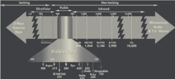 그림 2. Output spectra of various kinds of lasers. (nm)