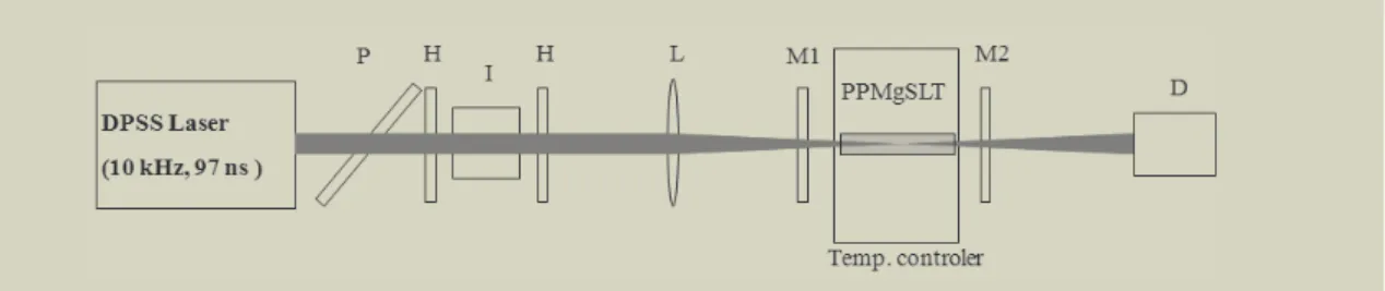 그림 9. Schematic of an OPO system for tunable wavelength. Components include: polarizer (P), half-wave plate (H), isolator (I), convex lens (L), input coupler (M1), output coupler (M2), power dector (D).