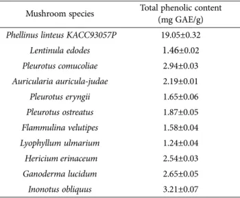 Table 2. DPPH radical scavenging activity of different mushroom species and Phellinus linteus KACC93057P