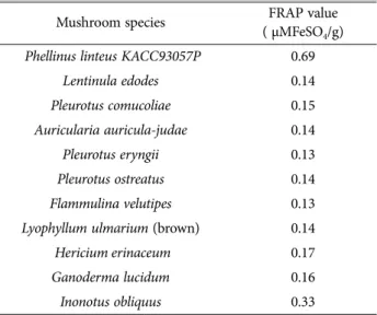 Table 4. FRAP value of different mushroom species and Phellinus linteus KACC93057P