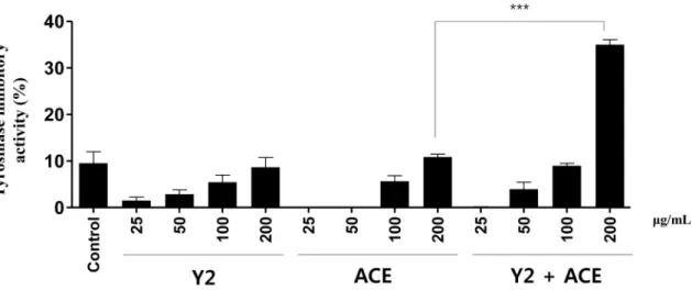 Fig. 4. Tyrosinase inhibitory activities of extracts. Y2, Ganoderma lucidum (ASI-7071) 70% EtOH extract