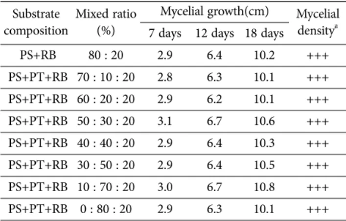 Fig 1.  Change  of  mycelial  growth  of  oyster  mushroom  in  test  tube  by  mixed  growth  medium