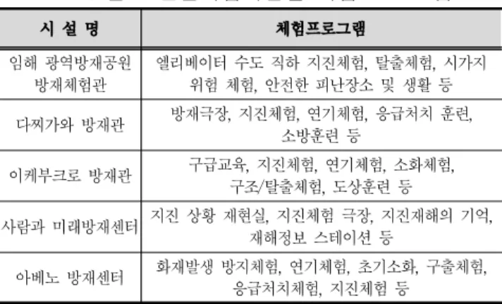 표 3. 영국 안전체험시설별 체험 프로그램 상기와 같이 국내의 안전체험시설들은 재난위주 의 체험교육 위주로 구성되어 운영되고 있었으며, 일본의 방재관도 지역의 소방청에서 운영하고 있어 재난위주로 운영되고 있었으나, 재난 상황발생부터 이후 생존까지 일련의 과정을 스토리텔링식으로 교 육되는 특이점이 있었다
