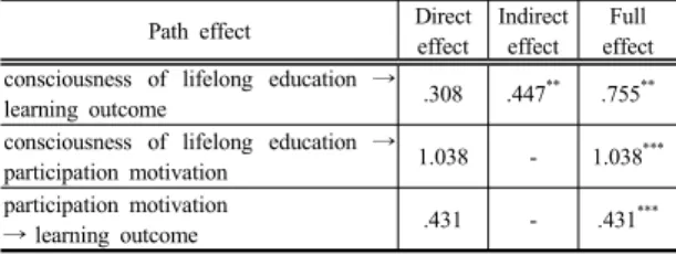 Table 7. Effects of Measurement Model