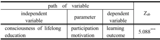 Table 8.  Test  result  of    Mediating  effect     path  of  variable