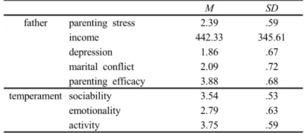 Table 1.  Means and SDs of main variables