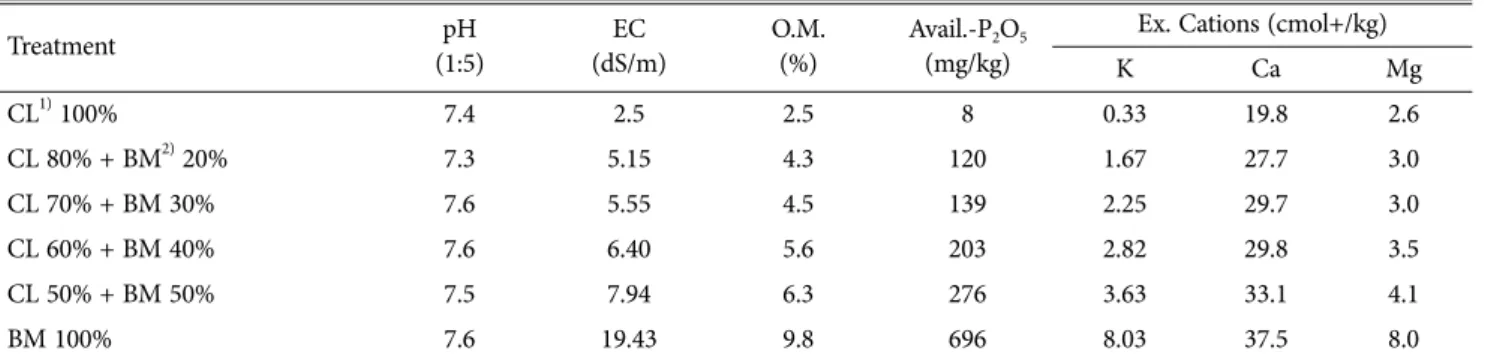Table 3. Physical properties of experimental casing materials