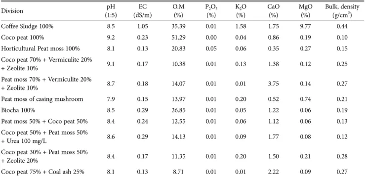 Table 7. Mycelial growth and yield with various casing materials in button mushroom cultivation