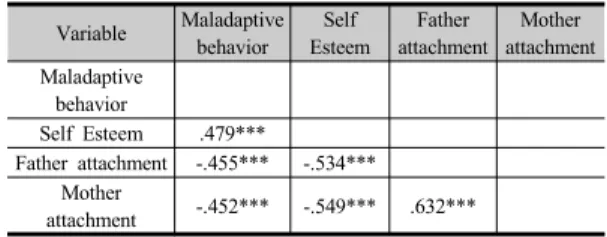 Table 3. Correlations between  variables            (N=299)