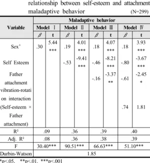 Table 4. Verification of parts moderating effect on the  relationship between self-esteem and attachment  maladaptive  behavior                              (N=299) Variable