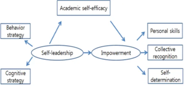 Fig. 1. The conceptual frame work of the study