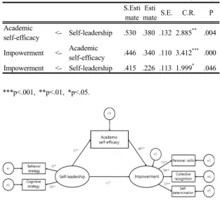 Table 4. Mean, Standard Deviation and Correlation   of  Self-leadership, Academic self-efficacy,  Impowerment                                             (N=166) 　  Self-leadership Academic self-efficacy Impowerment Self -leadership 1 Academic self-efficac
