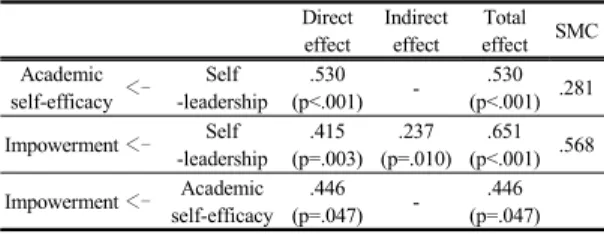 Table 7. Fit indices                                                         (N=166)