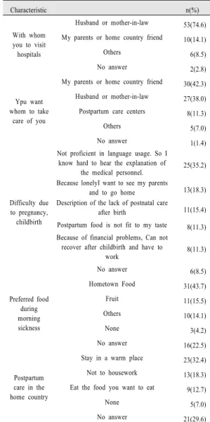 Table 2. Subjects’ characteristics related to prenatal  care  (N=71)                                        하(60.8%)이고,  핵가족  형태(73.2%)로  나타났다
