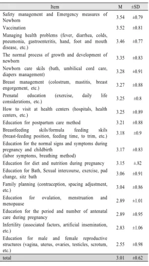 Table  4. Differences in education needs related to  prenatal care according to subjects’