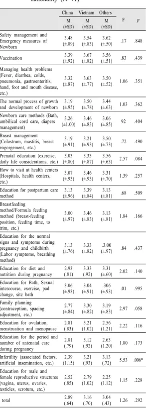 Table 5. Differences in education needs related to  prenatal care according to subjects’