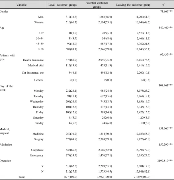 Table 3.  Compare  demographic  characteristics  of  the  hospitalized  patients                                            Unit : Persons(%) Variable Loyal customer groups Potential customer 
