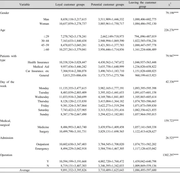 Table 5. Compare demographic characteristics of the hospital medical  fee                                               Unit : Persons(%) Variable Loyal customer groups Potential customer groups Leaving the customer 