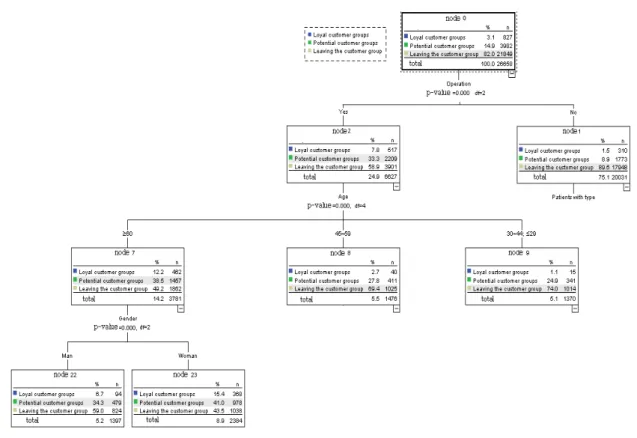 Fig. 1. Decision tree for n patients 15.4%로  전체  충성고객  군  3.1%에서  고객  군  비율이  5 배  증가되어다는  것을  알  수  있다