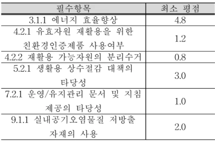 그림 2. 각 인증제도의 전문분야 관계도 필수항목 최소 평점3.1.1 에너지 효율향상4.84.2.1 유효자원 재활용을 위한친환경인증제품 사용여부1.24.2.2 재활용 가능자원의 분리수거0.85.2.1 생활용 상수절감 대책의타당성3.07.2.1 운영/유지관리 문서 및 지침제공의 타당성1.09.1.1 실내공기오염물질 저방출자재의 사용2.0표 7