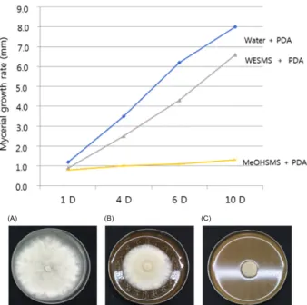 Fig. 3.  Effect  of  70%  methyl  alcohol  extract  from  spent mushroom substrate (MeOHSMS) of L