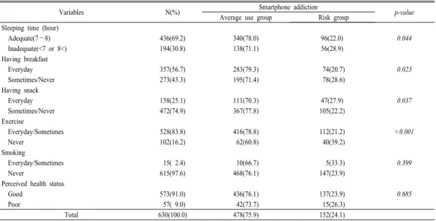 Table 3. Distribution of smartphone addiction by health behavior related variables