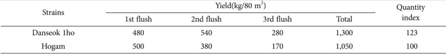 Table 4. Comparison of the yield of Danseok 1ho and Hogam